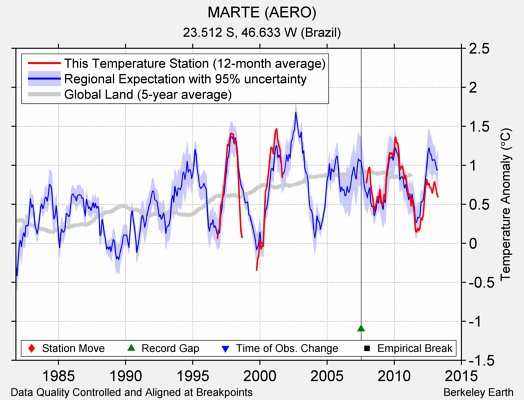 MARTE (AERO) comparison to regional expectation