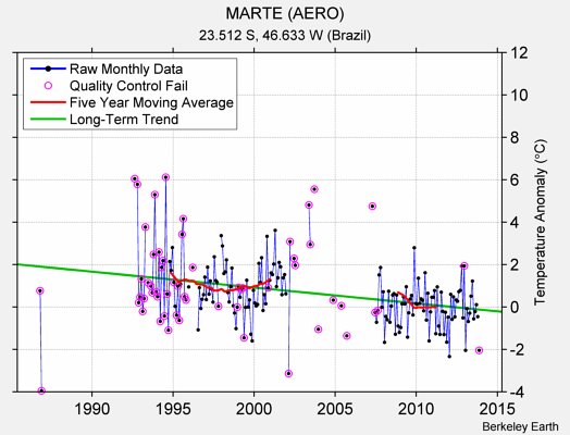 MARTE (AERO) Raw Mean Temperature