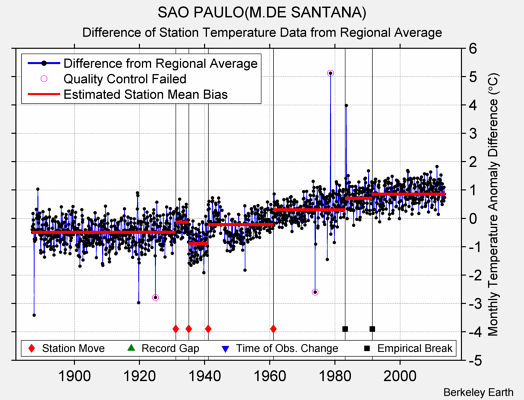 SAO PAULO(M.DE SANTANA) difference from regional expectation