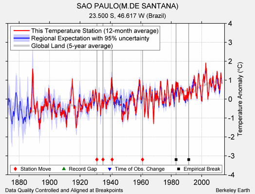 SAO PAULO(M.DE SANTANA) comparison to regional expectation