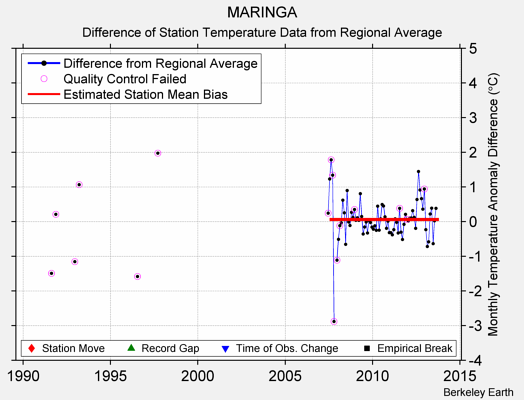 MARINGA difference from regional expectation