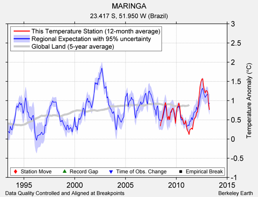 MARINGA comparison to regional expectation