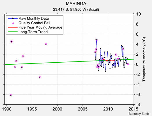 MARINGA Raw Mean Temperature