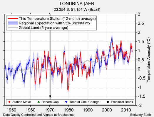 LONDRINA (AER comparison to regional expectation