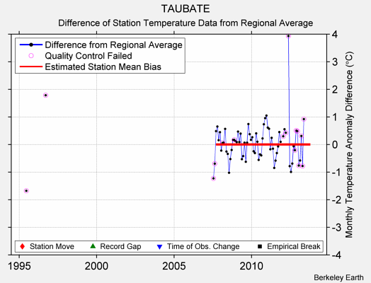 TAUBATE difference from regional expectation