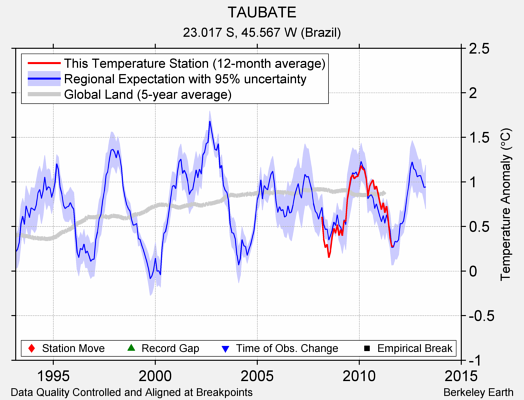 TAUBATE comparison to regional expectation