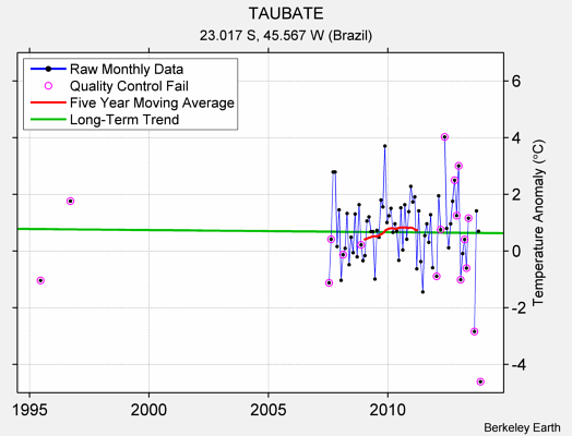 TAUBATE Raw Mean Temperature