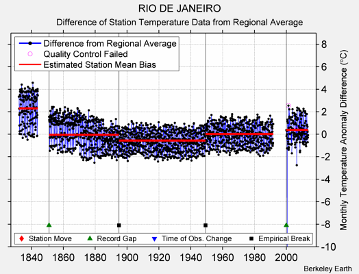 RIO DE JANEIRO difference from regional expectation
