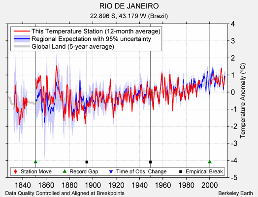 RIO DE JANEIRO comparison to regional expectation