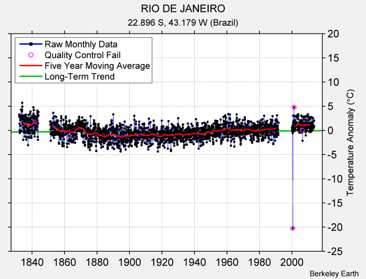 RIO DE JANEIRO Raw Mean Temperature