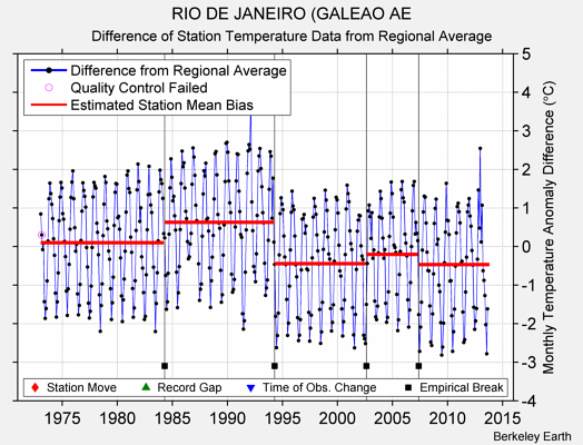 RIO DE JANEIRO (GALEAO AE difference from regional expectation