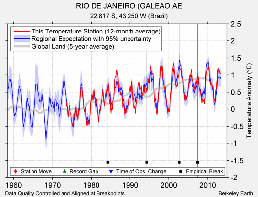 RIO DE JANEIRO (GALEAO AE comparison to regional expectation