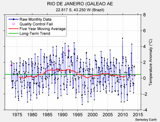 RIO DE JANEIRO (GALEAO AE Raw Mean Temperature