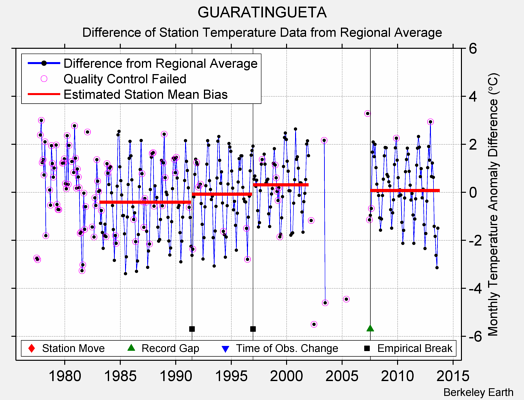 GUARATINGUETA difference from regional expectation