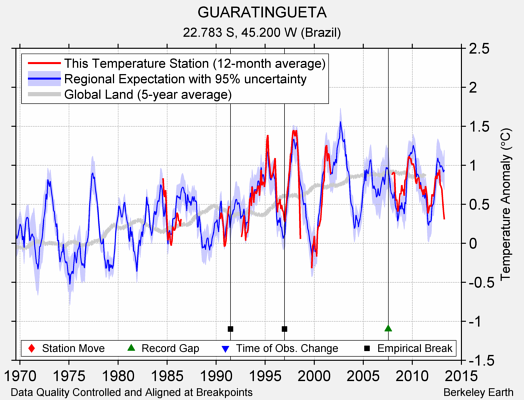 GUARATINGUETA comparison to regional expectation