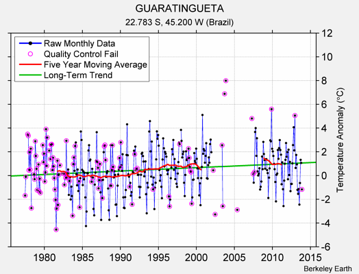 GUARATINGUETA Raw Mean Temperature