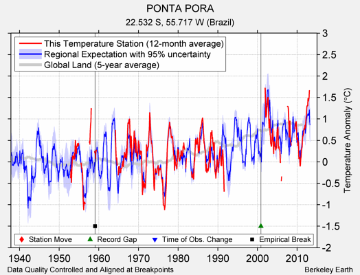 PONTA PORA comparison to regional expectation