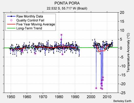 PONTA PORA Raw Mean Temperature