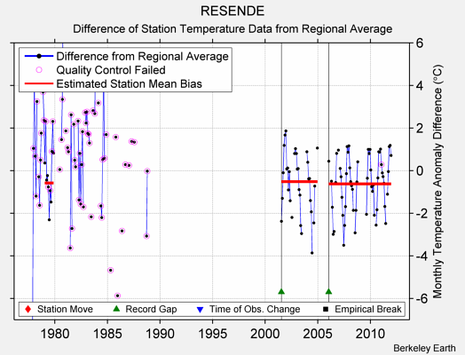 RESENDE difference from regional expectation