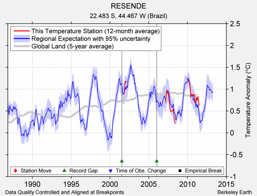 RESENDE comparison to regional expectation