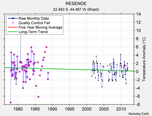 RESENDE Raw Mean Temperature