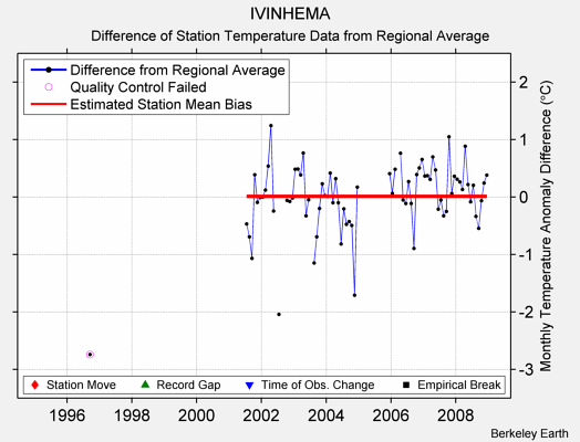 IVINHEMA difference from regional expectation