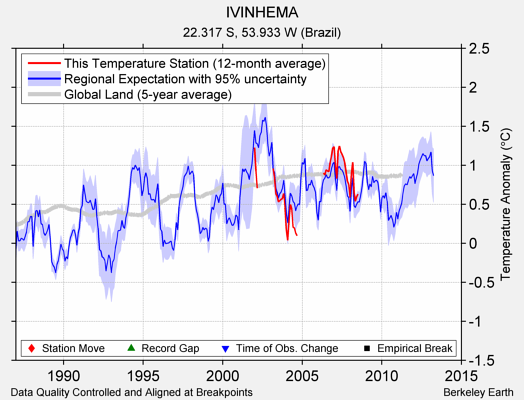 IVINHEMA comparison to regional expectation