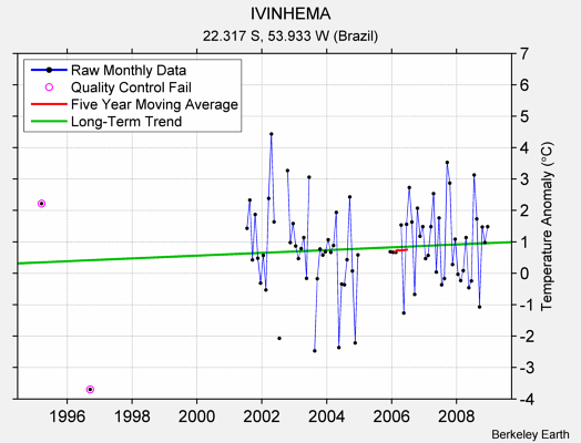 IVINHEMA Raw Mean Temperature