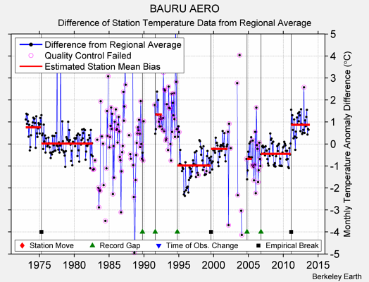 BAURU AERO difference from regional expectation