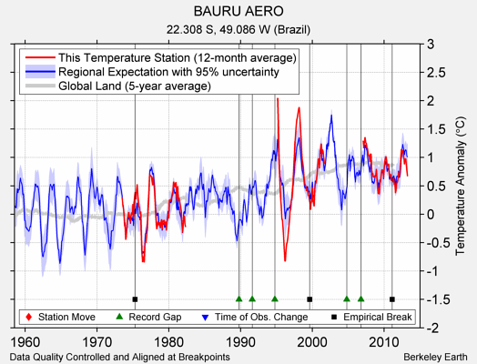 BAURU AERO comparison to regional expectation