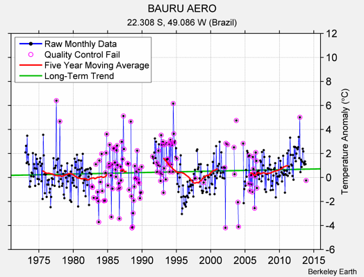 BAURU AERO Raw Mean Temperature