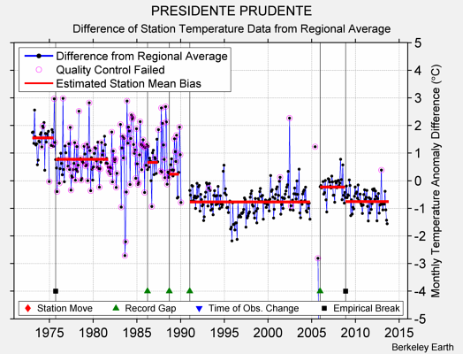 PRESIDENTE PRUDENTE difference from regional expectation