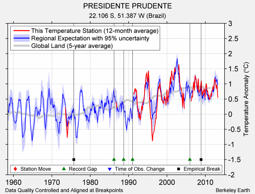 PRESIDENTE PRUDENTE comparison to regional expectation