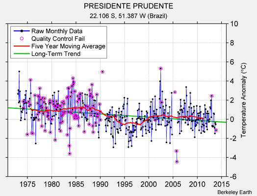 PRESIDENTE PRUDENTE Raw Mean Temperature