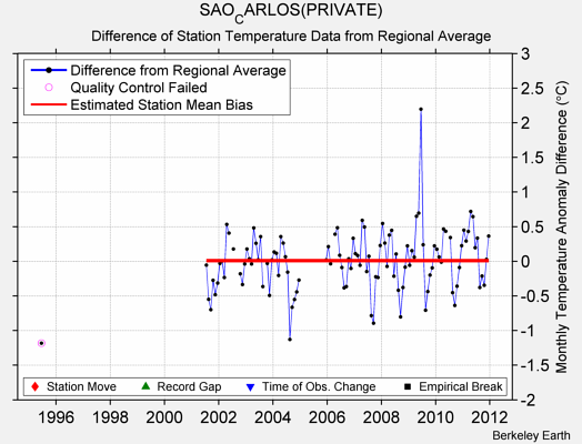 SAO_CARLOS(PRIVATE) difference from regional expectation