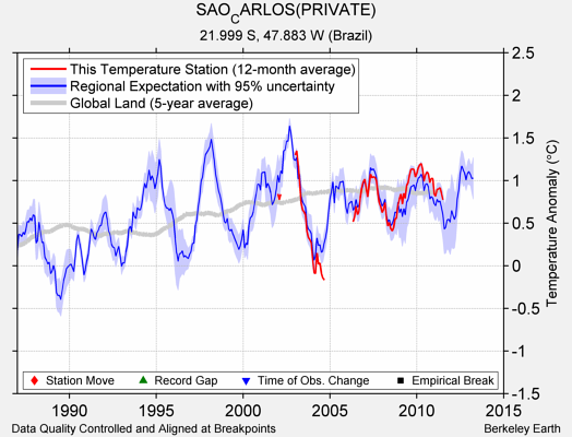 SAO_CARLOS(PRIVATE) comparison to regional expectation