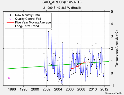 SAO_CARLOS(PRIVATE) Raw Mean Temperature