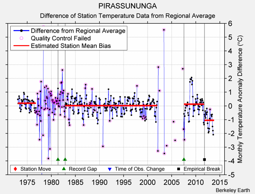 PIRASSUNUNGA difference from regional expectation