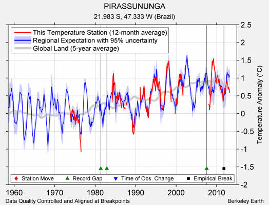 PIRASSUNUNGA comparison to regional expectation