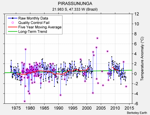 PIRASSUNUNGA Raw Mean Temperature