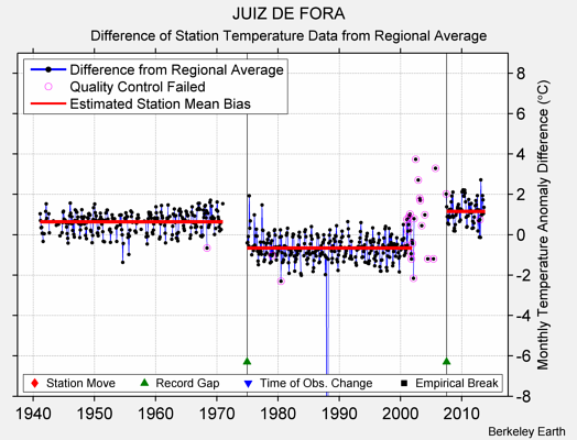 JUIZ DE FORA difference from regional expectation