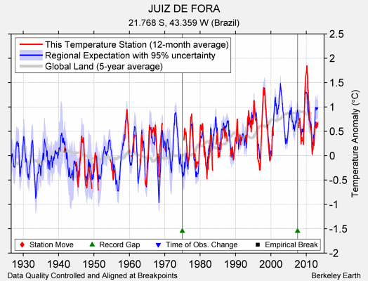 JUIZ DE FORA comparison to regional expectation