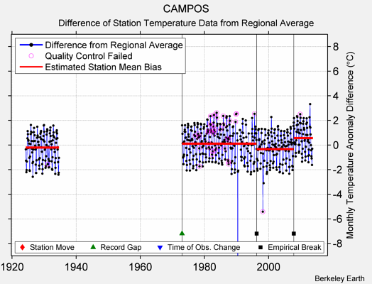 CAMPOS difference from regional expectation