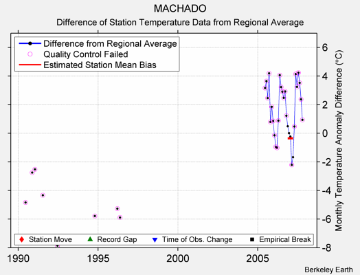 MACHADO difference from regional expectation