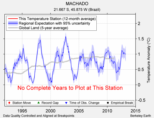 MACHADO comparison to regional expectation