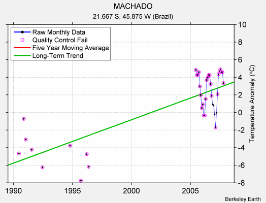 MACHADO Raw Mean Temperature