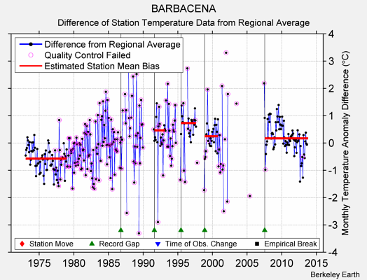 BARBACENA difference from regional expectation