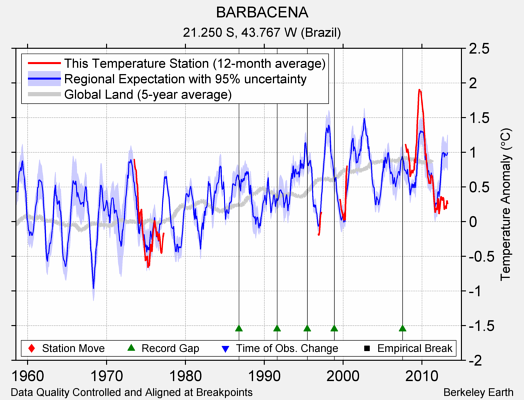 BARBACENA comparison to regional expectation