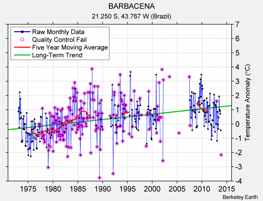 BARBACENA Raw Mean Temperature