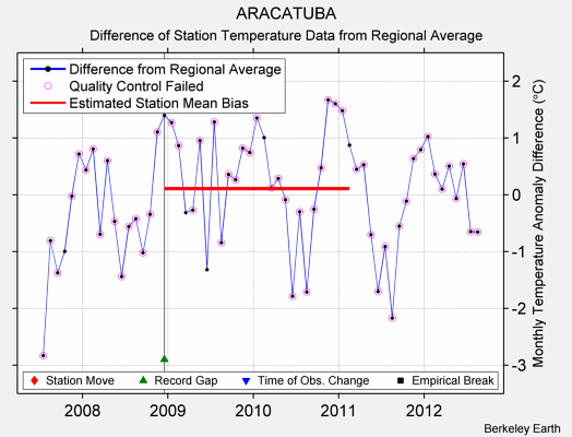 ARACATUBA difference from regional expectation